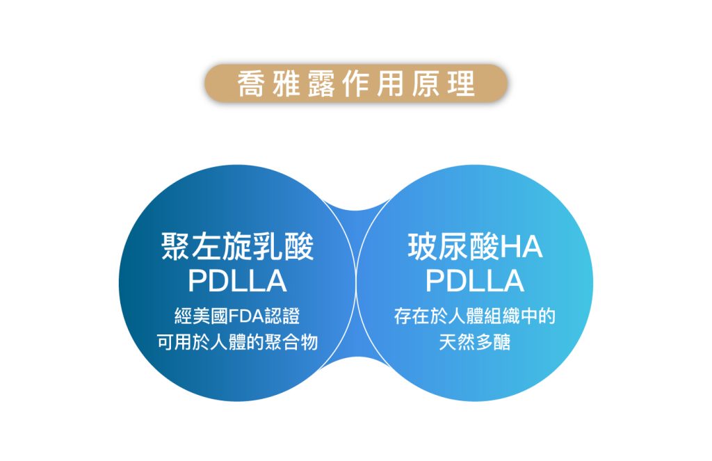 JUVElook喬雅露原理