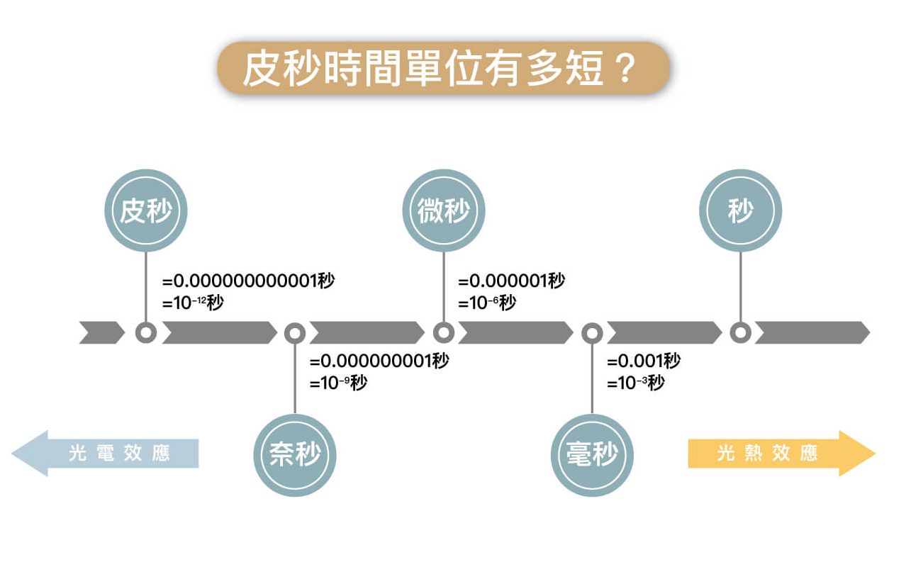 皮秒雷射時間單位