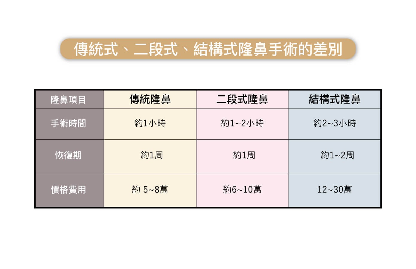 隆鼻價格